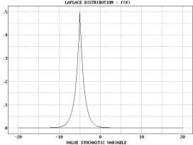 Statistical Distributions - Laplace Distribution - Example