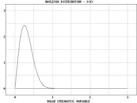 Statistical Distributions - Rayleigh Distribution - Example