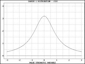 Statistical Distributions - Cauchy 1 Distribution - Example