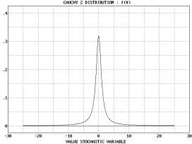 Statistical Distributions - Cauchy 2 (Parameter) Distribution - Example