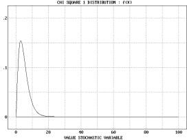 Statistical Distributions - Chi Square 1 Distribution - Example