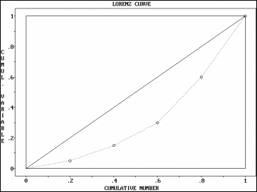 Descriptive Statistics - Concentration (Entropy, Exponential Index, Herfindahl, Gini Coefficient) - Example and Free Statistics Calculator