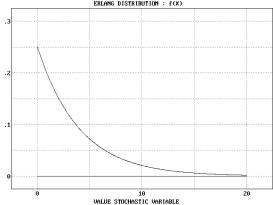 Statistical Distributions - Erlang Distribution - Example