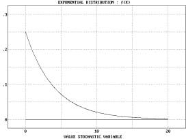 Statistical Distributions - Exponential Distribution - Example