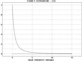 Statistical Distributions - Fisher F-Distribution - Example