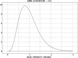 Statistical Distributions - Gamma Distribution - Example