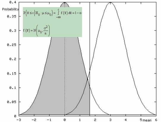 shaded area = probability of (correctly) accepting the null hypothesis when it is true = 1 - type I error