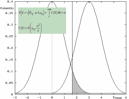 shaded area = probability of rejecting the null hypothesis when it is true = type I error = alfa