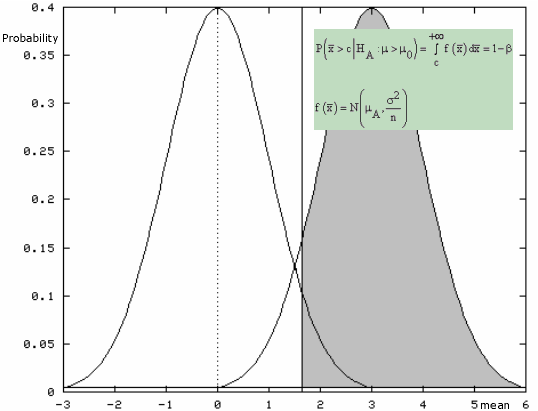 shaded area = probability of (correctly) rejecting the null hypothesis when it is false = 1 - type II error