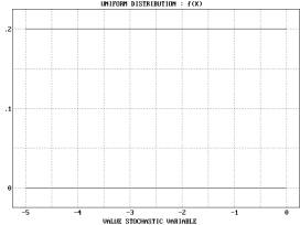 Statistical Distributions - Rectangular (Uniform) Distribution - Example