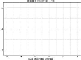 Statistical Distributions - Rectangular (Uniform) Distribution - Example