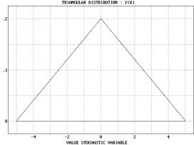 Triangular Distribution with a=-5 c=0 b=5